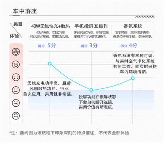 看问界M5如何玩转智能 智能座舱创新项评测