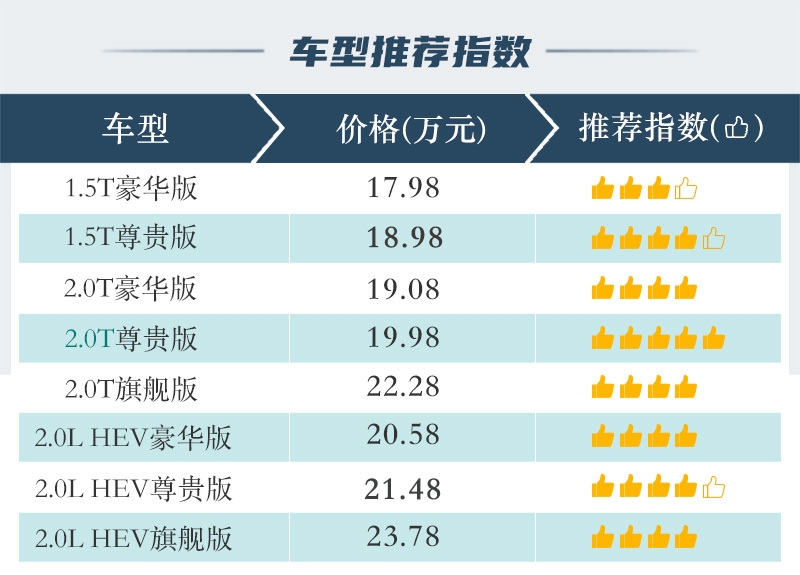 尊贵版值得推荐 狮铂拓界购车手册