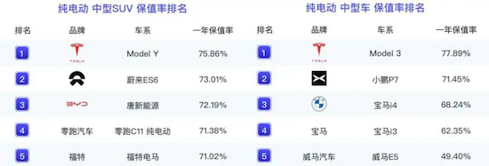 特斯拉Model Y蝉联乘联会8月单车销冠 Model 3焕新版火爆来袭