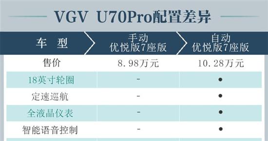 推自动优悦版 中国重汽VGV U70 Pro购车手册