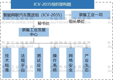 主管部门动作频频促车联网发展