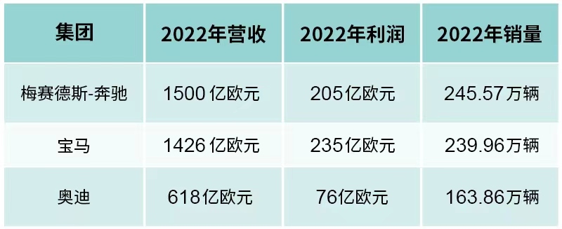 稳健增长/加速转型 德系三强2022财报分析