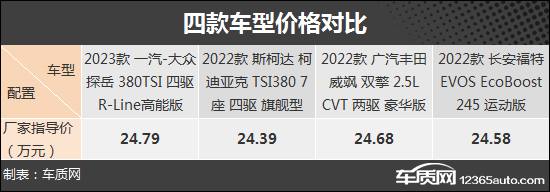 空间大颜值高 四款合资中型SUV购车推荐