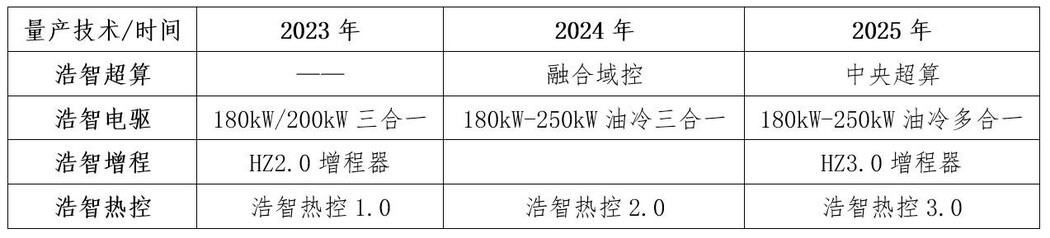 五大领先核心技术 哪吒汽车发布“浩智技术品牌2.0”