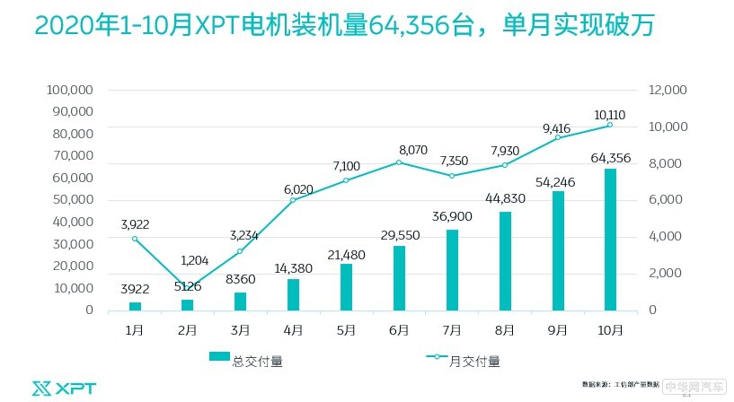 蔚来汽车热销！XPT电驱动装机量单月销量实现破万！