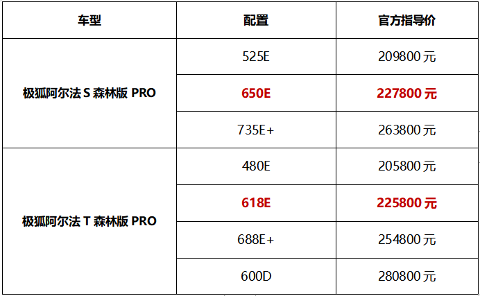 至高可享近6万王炸福利 极狐阿尔法S/T森林版PRO焕新升级