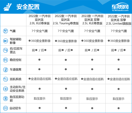 2022款一汽丰田亚洲龙完全评价报告