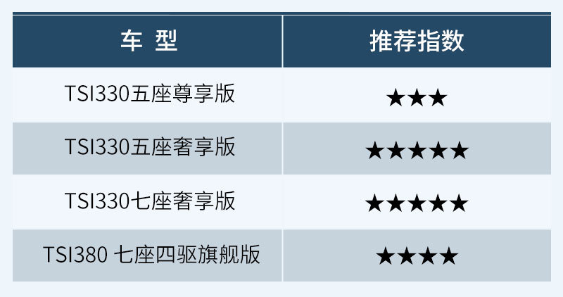 主推奢享版/5座7座看需求 全新柯迪亚克购车手册