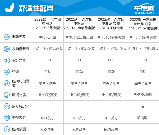 2022款一汽丰田亚洲龙完全评价报告