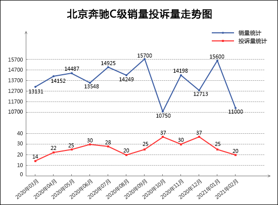 2021年2月TOP30轿车销量投诉量对应点评