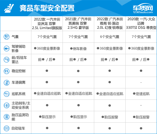 2022款一汽丰田亚洲龙完全评价报告