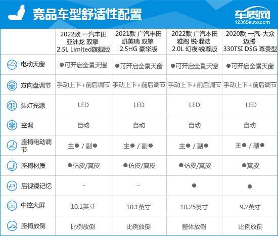 2022款一汽丰田亚洲龙完全评价报告