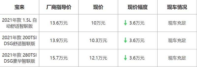 【北京】大众宝来最高优惠3.6万元