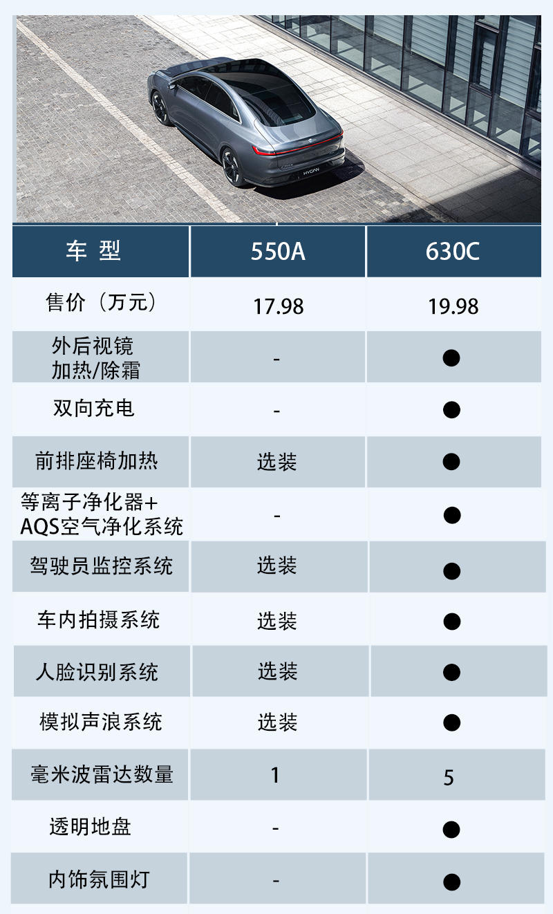 合创A06应该怎么选？优先推荐630C