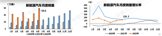 中汽协：6月新能源汽车销量59.6万辆