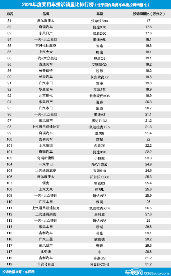 2020年度国内乘用车投诉销量比排行榜