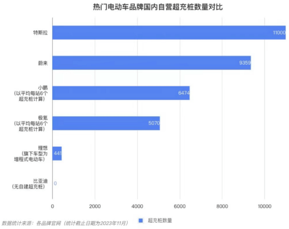 超600座充电站 特斯拉全场景充电网络开放再升级