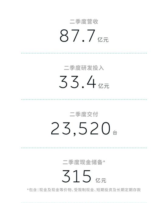 蔚来二季度营收约88亿元 全新一代EC6于9月发布并交付