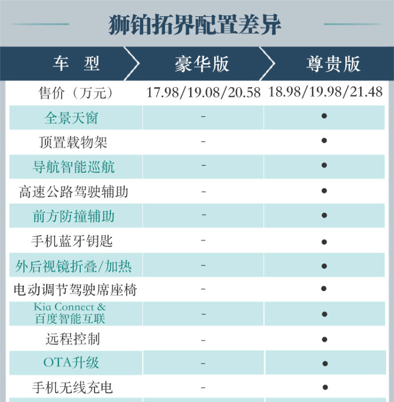 尊贵版值得推荐 狮铂拓界购车手册