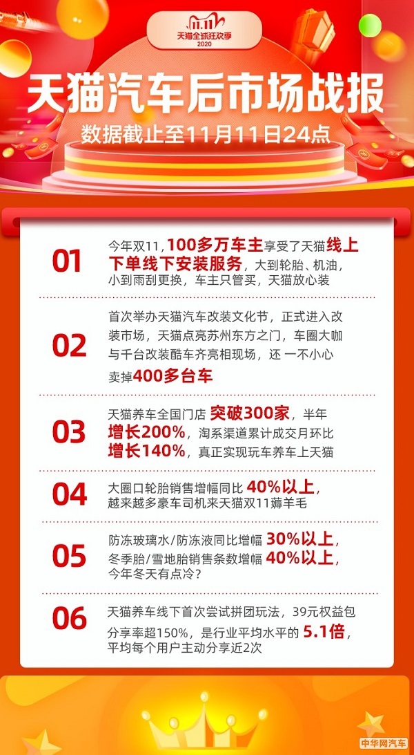 从养车到玩车，天猫入局汽车后市场线上线下两手抓