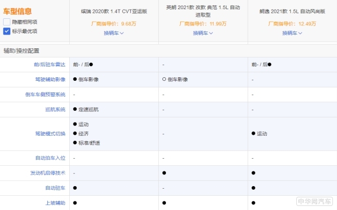 十万级市场真香定律，那些一心买合资的年轻人为何最后都选了TA