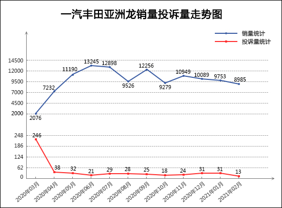 2021年2月TOP30轿车销量投诉量对应点评