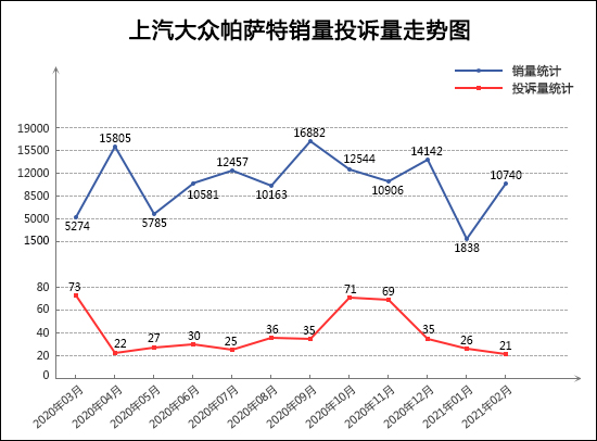 2021年2月TOP30轿车销量投诉量对应点评