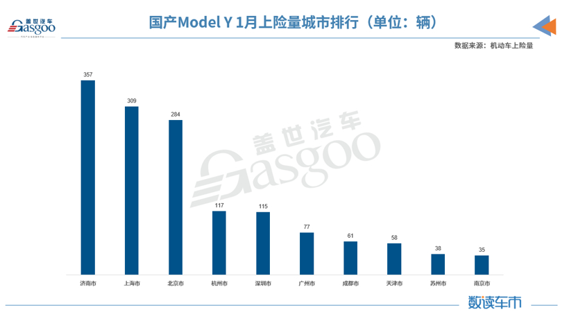 销量环比增长约182% 国产Model Y都卖到哪了？