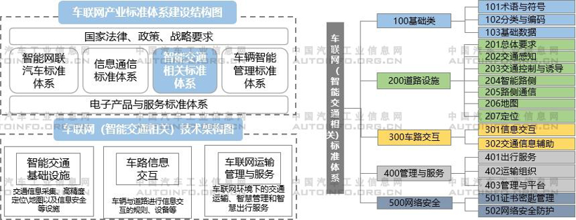 主管部门动作频频促车联网发展