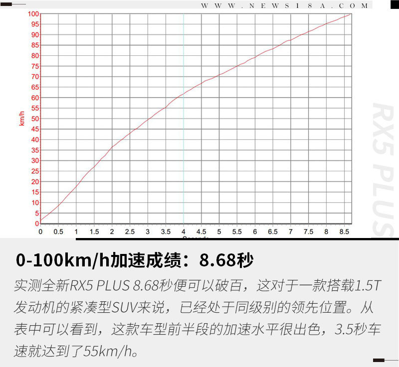 荣威RX5 PLUS新动力上身 参数提升/实际如何？