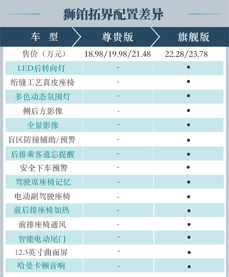 尊贵版值得推荐 狮铂拓界购车手册