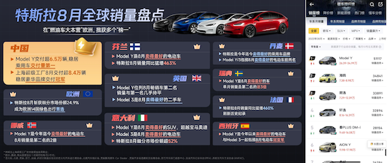 特斯拉Model Y蝉联乘联会8月单车销冠 Model 3焕新版火爆来袭