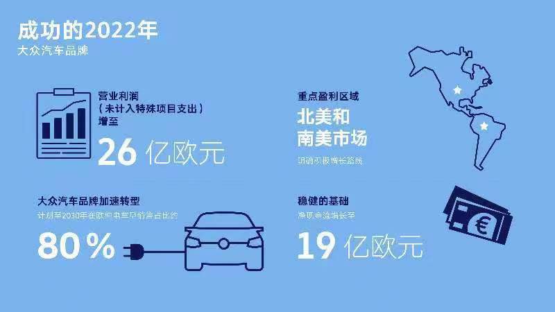 大众汽车2022年业绩发布 营业利润增至26亿欧元