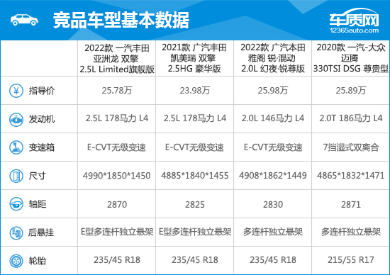 2022款一汽丰田亚洲龙完全评价报告