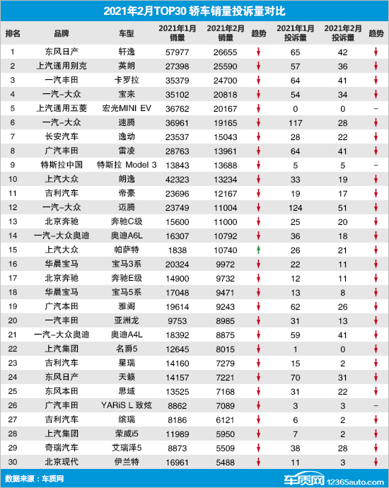 2021年2月TOP30轿车销量投诉量对应点评