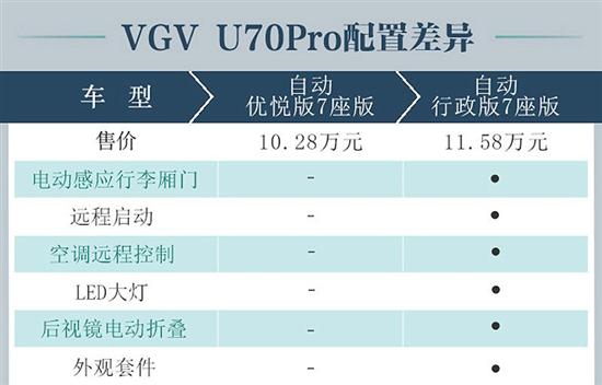 推自动优悦版 中国重汽VGV U70 Pro购车手册