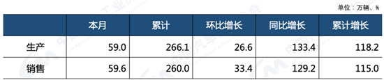 中汽协：6月新能源汽车销量59.6万辆