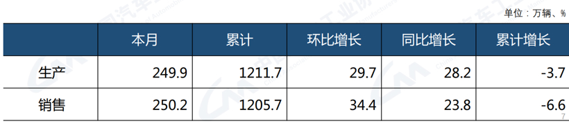 中汽协：2022上半年汽车销量1205.7万辆，新能源车占有率达21.6%