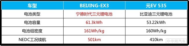 应对冬季用车难 BEIJING-EX3有一套秘密武器