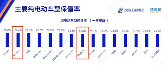 特斯拉Model Y蝉联乘联会8月单车销冠 Model 3焕新版火爆来袭