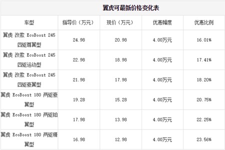 翼虎目前价格稳定 售价17万元起