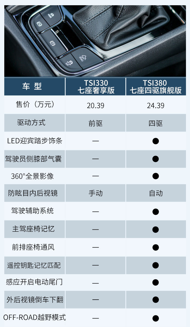 主推奢享版/5座7座看需求 全新柯迪亚克购车手册