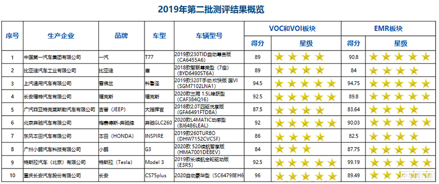 中国汽车健康指数2019年第二批车型测评结果出炉 共10款推荐车型