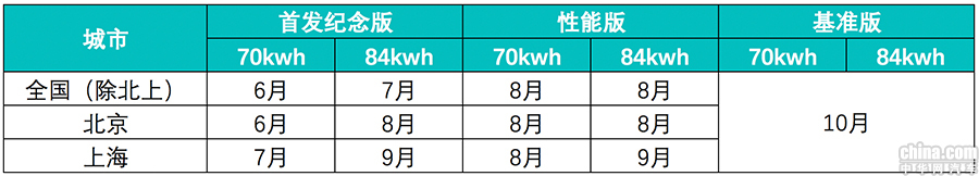 大定金额下调至20000元 蔚来ES6大定4月1日开启