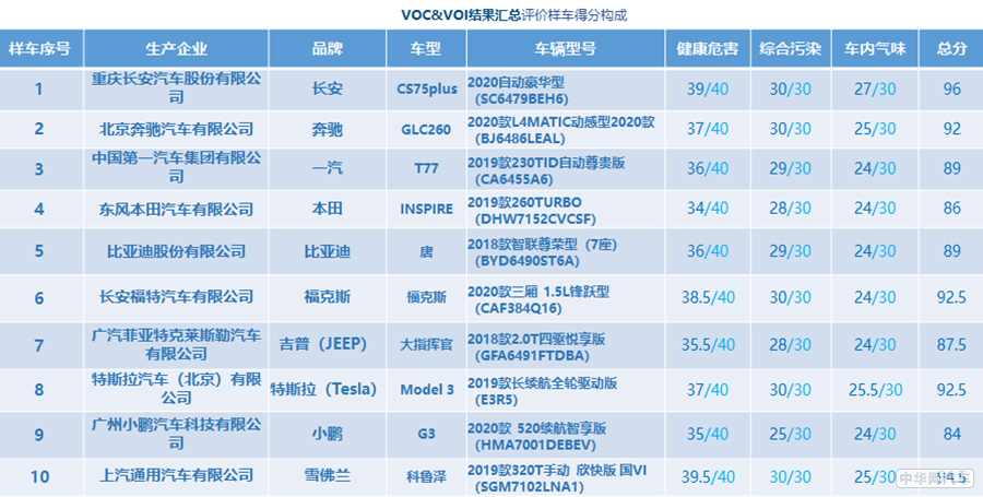 中国汽车健康指数2019年第二批车型测评结果出炉 共10款推荐车型