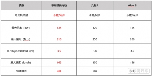 运动化趋势明显看菲斯塔纯电动与几何A Aion S的较量