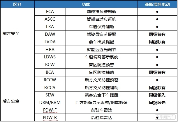 体验菲斯塔纯电动16项智能驾驶辅助系统