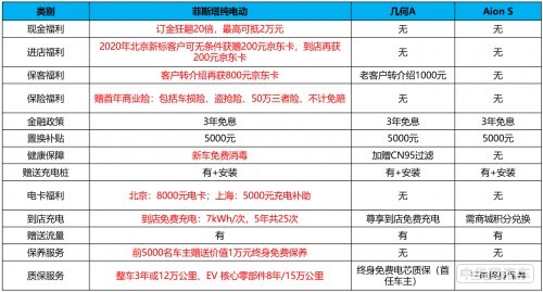 购菲斯塔纯电动额外享3万元礼遇，从购车政策看其背后的价值