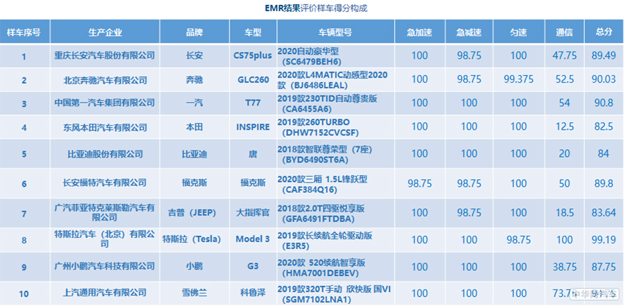 中国汽车健康指数2019年第二批车型测评结果出炉 共10款推荐车型