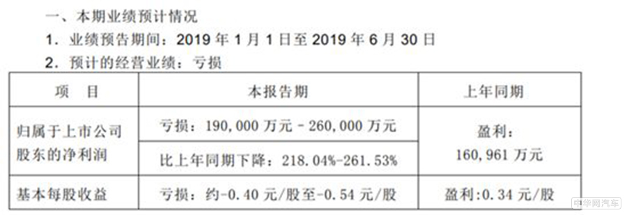 上半年亏损19-26亿元 长安汽车发布业绩预告